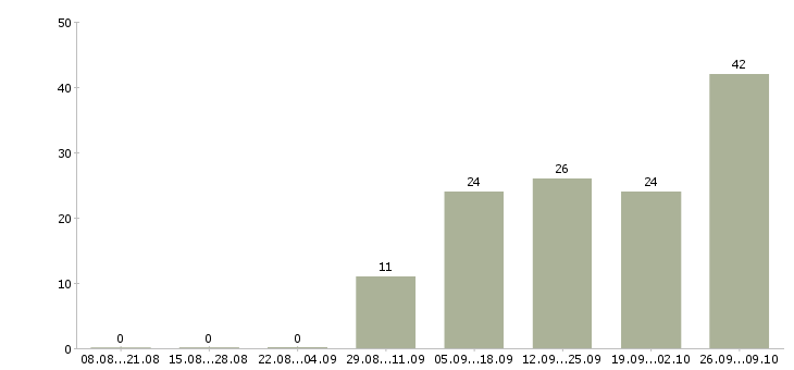 Работа не выходя из дома в Костроме - Число вакансий в Костроме по специальности не выходя из дома за 2 месяца