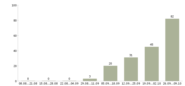 Работа рабочий производства в Костроме - Число вакансий в Костроме по специальности рабочий производства за 2 месяца
