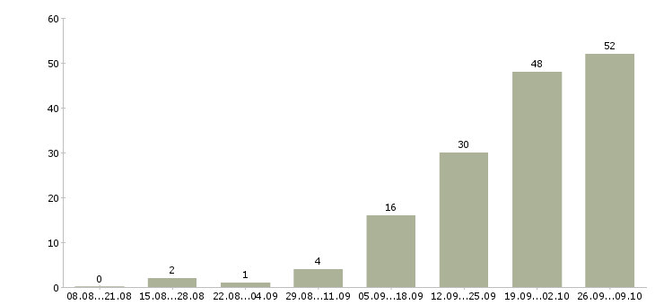Работа оператор на линию в Краснодаре - Число вакансий в Краснодаре по специальности оператор на линию за 2 месяца