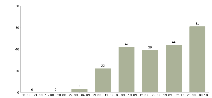Работа сантехники в Краснодаре - Число вакансий в Краснодаре по специальности сантехники за 2 месяца
