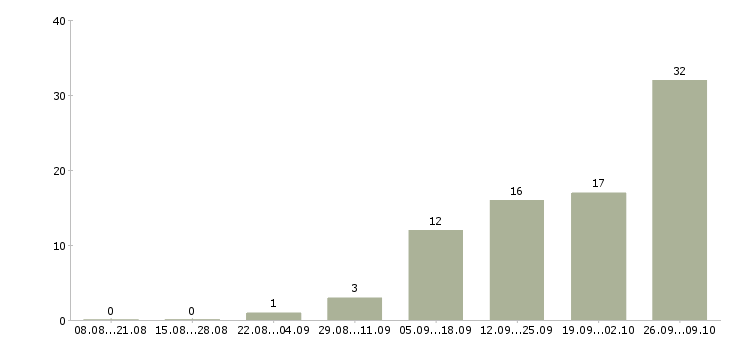Работа фасовщики в Краснодаре - Число вакансий в Краснодаре по специальности фасовщики за 2 месяца