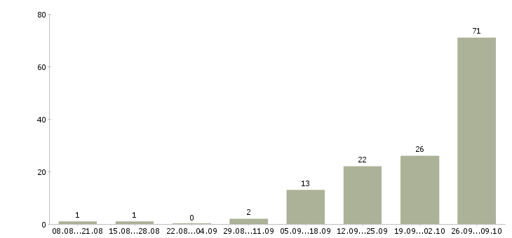 Работа машинист крана в Красноярске - Число вакансий в Красноярске по специальности машинист крана за 2 месяца