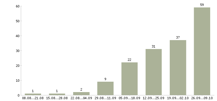 Работа менеджер подбора в Кургане - Число вакансий в Кургане по специальности менеджер подбора за 2 месяца