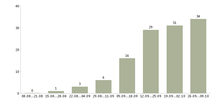 Работа менеджер подбор персонала в Липецке - Число вакансий в Липецке по специальности менеджер подбор персонала за 2 месяца