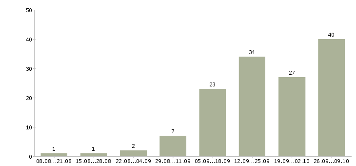 Работа подработка по интернету в Липецке - Число вакансий в Липецке по специальности подработка по интернету за 2 месяца