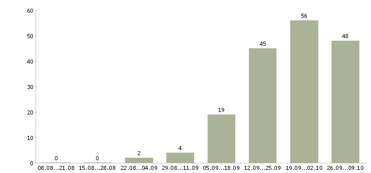 Работа продажа оборудования в Липецке - Число вакансий в Липецке по специальности продажа оборудования за 2 месяца