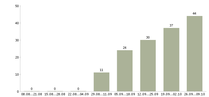 Работа рабочий по ремонту в Липецке - Число вакансий в Липецке по специальности рабочий по ремонту за 2 месяца