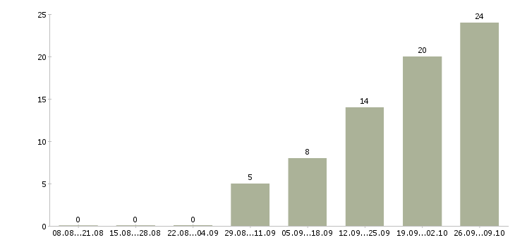 Работа редактор журнала в Москве - Число вакансий в Москве по специальности редактор журнала за 2 месяца