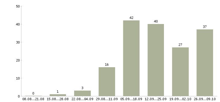Работа в интернет без вложений в Мурманске - Число вакансий в Мурманске по специальности в интернет без вложений за 2 месяца