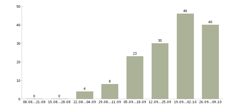 Работа проект менеджер в Мурманске - Число вакансий в Мурманске по специальности проект менеджер за 2 месяца
