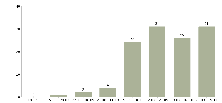 Работа менеджер интернет магазина в Новокузнецке - Число вакансий в Новокузнецке по специальности менеджер интернет магазина за 2 месяца