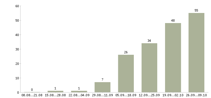 Работа курьер по доставке в Новосибирске - Число вакансий в Новосибирске по специальности курьер по доставке за 2 месяца