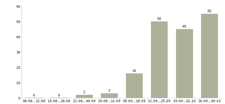 Работа участковый в Новосибирске - Число вакансий в Новосибирске по специальности участковый за 2 месяца