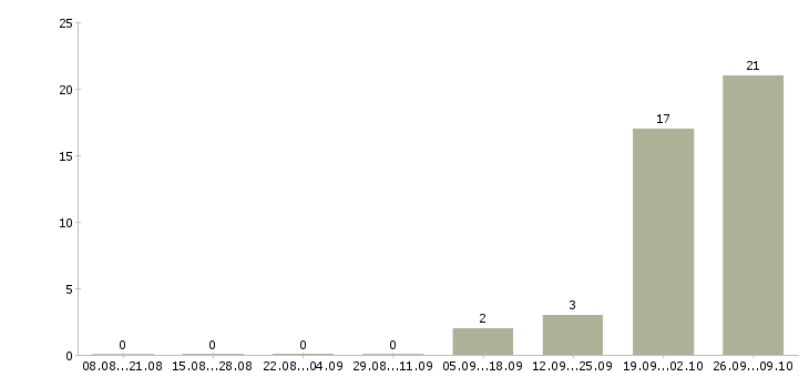 Работа рабочие вахтой в Ногинске - Число вакансий в Ногинске по специальности рабочие вахтой за 2 месяца
