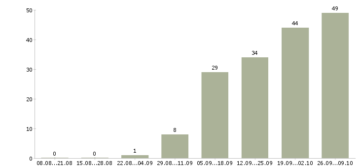 Работа без опыта с обучением в Пензе - Число вакансий в Пензе по специальности без опыта с обучением за 2 месяца