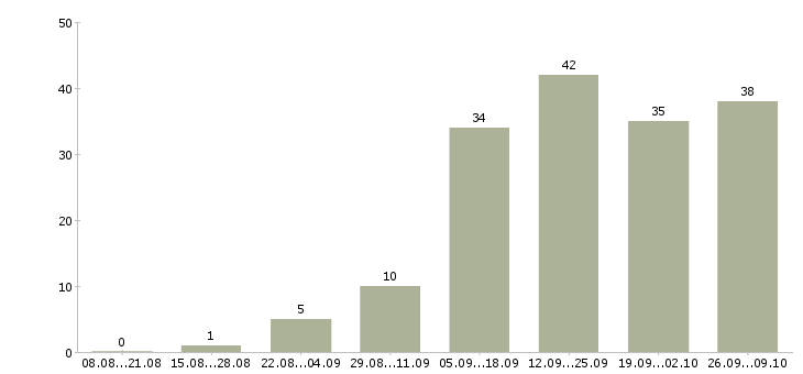 Работа менеджер интернет магазина в Пензе - Число вакансий в Пензе по специальности менеджер интернет магазина за 2 месяца