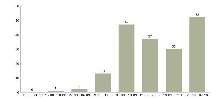 Работа работе в интернете без вложений в Перми - Число вакансий в Перми по специальности работе в интернете без вложений за 2 месяца
