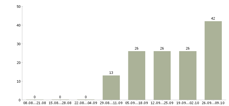 Работа специалист на производство в Перми - Число вакансий в Перми по специальности специалист на производство за 2 месяца