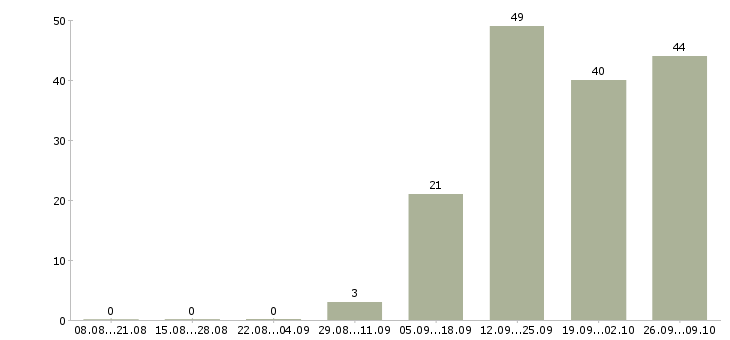 Работа комплектовщик склад в Пскове - Число вакансий в Пскове по специальности комплектовщик склад за 2 месяца