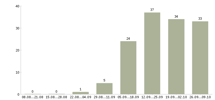 Работа менеджер по клиентам в Раменском - Число вакансий в Раменском по специальности менеджер по клиентам за 2 месяца