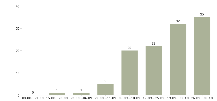 Работа на дому для всех в Рязани - Число вакансий в Рязани по специальности на дому для всех за 2 месяца