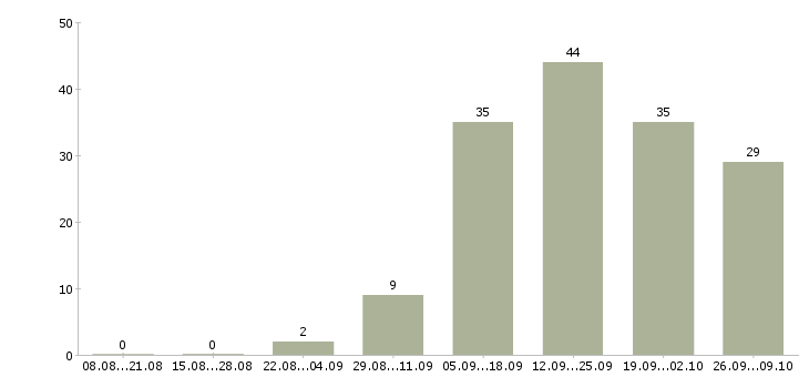 Работа специалист по связи в Саранске - Число вакансий в Саранске по специальности специалист по связи за 2 месяца