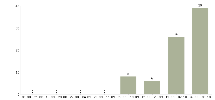 Работа упаковка в Серпухове - Число вакансий в Серпухове по специальности упаковка за 2 месяца