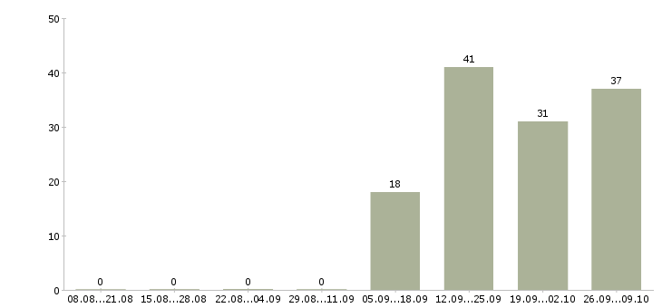 Работа заработок в Смоленске - Число вакансий в Смоленске по специальности заработок за 2 месяца