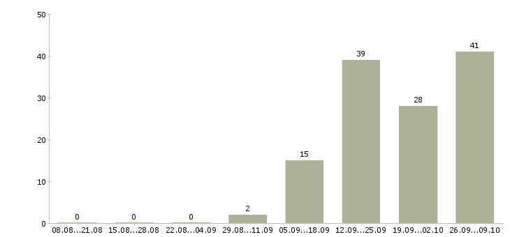 Работа менеджер смены в Смоленске - Число вакансий в Смоленске по специальности менеджер смены за 2 месяца
