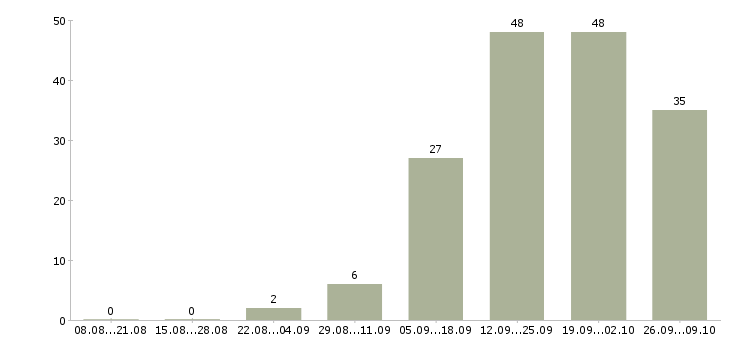 Работа сотрудник по персоналу в Смоленске - Число вакансий в Смоленске по специальности сотрудник по персоналу за 2 месяца