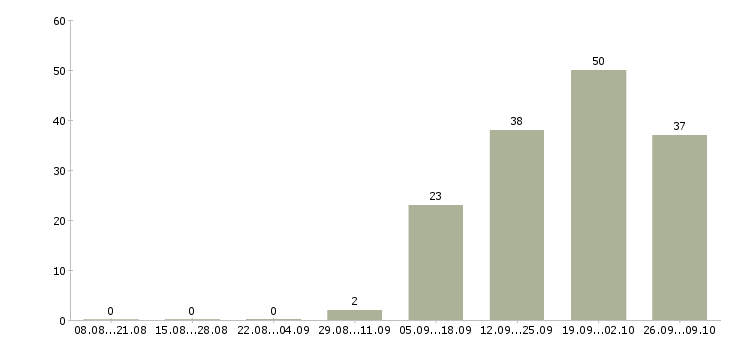 Работа экспедитор с водителем в Смоленске - Число вакансий в Смоленске по специальности экспедитор с водителем за 2 месяца