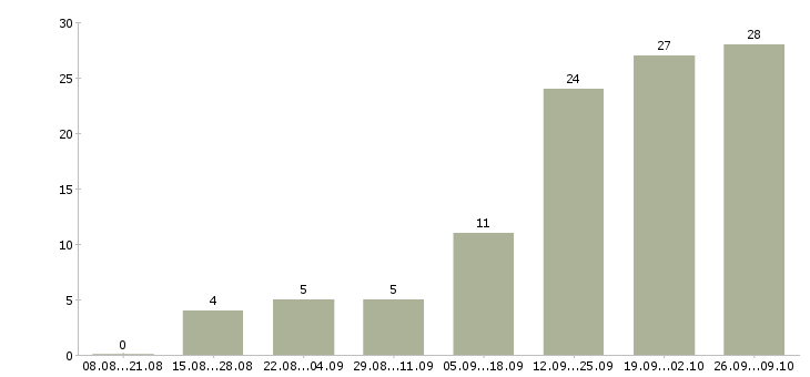 Работа технический сотрудник в Сочи - Число вакансий в Сочи по специальности технический сотрудник за 2 месяца