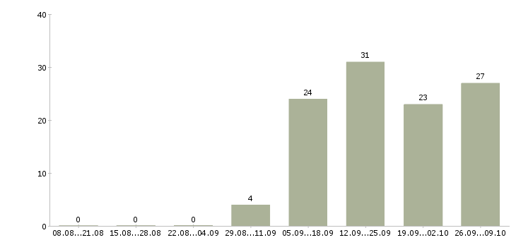 Работа продавец на рынок в Ставрополе - Число вакансий в Ставрополе по специальности продавец на рынок за 2 месяца