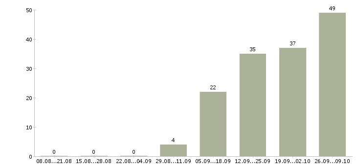 Работа требуются водители в Ставрополе - Число вакансий в Ставрополе по специальности требуются водители за 2 месяца