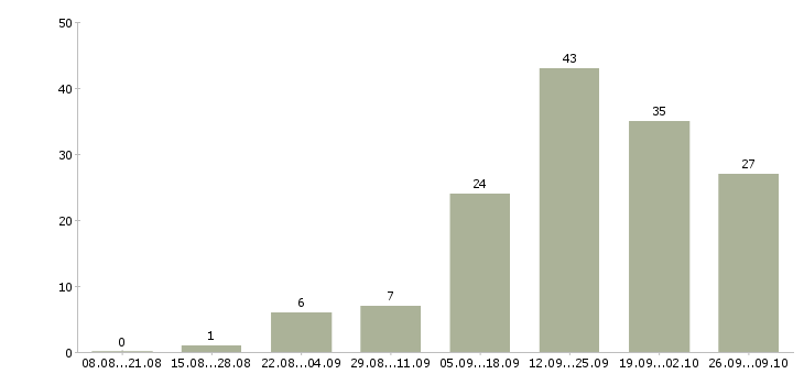 Работа проект менеджер в Сургуте - Число вакансий в Сургуте по специальности проект менеджер за 2 месяца