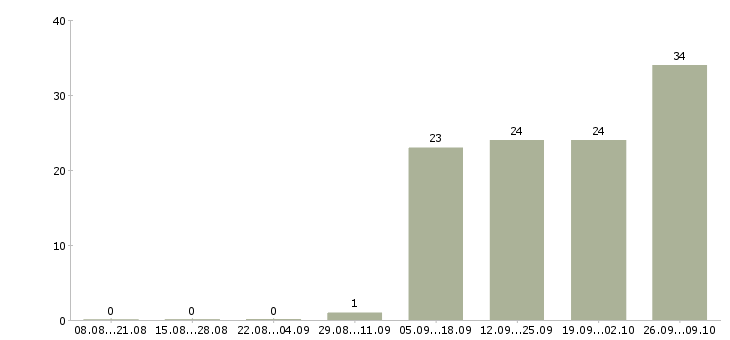 Работа для всех в интернете в Тамбове - Число вакансий в Тамбове по специальности для всех в интернете за 2 месяца