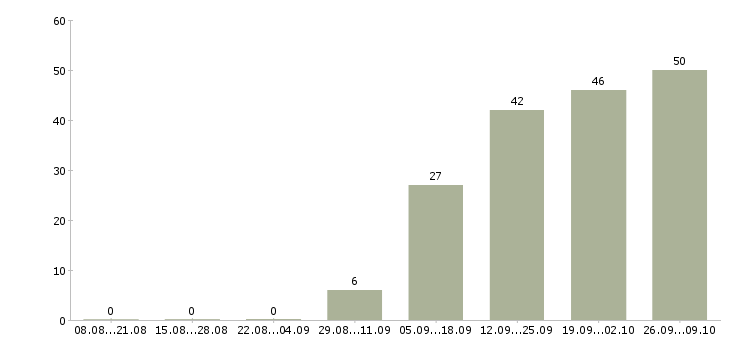 Работа продавец в магазин в Тамбове - Число вакансий в Тамбове по специальности продавец в магазин за 2 месяца