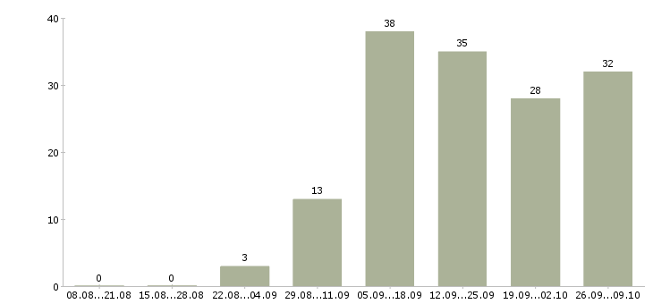 Работа с рекламой в Тамбове - Число вакансий в Тамбове по специальности с рекламой за 2 месяца