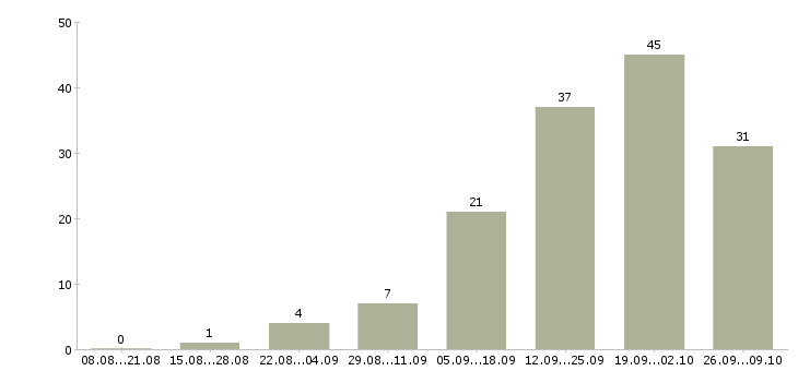 Работа менеджер рекламы в Твери - Число вакансий в Твери по специальности менеджер рекламы за 2 месяца