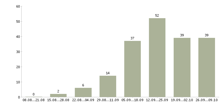 Работа менеджеры интернет магазина в Твери - Число вакансий в Твери по специальности менеджеры интернет магазина за 2 месяца
