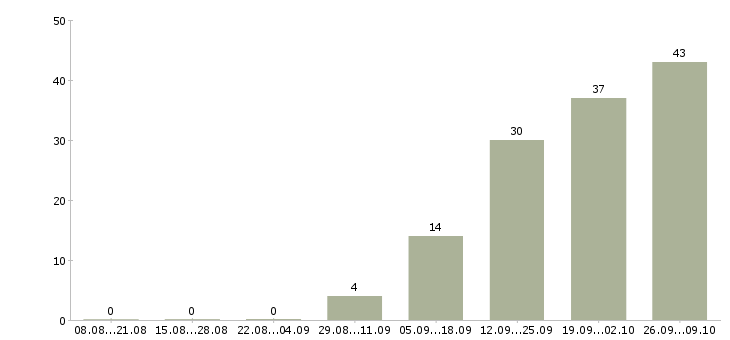 Работа специалист по обслуживанию в Твери - Число вакансий в Твери по специальности специалист по обслуживанию за 2 месяца