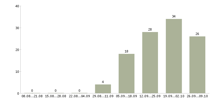 Работа административная работа в Тольятти - Число вакансий в Тольятти по специальности административная работа за 2 месяца