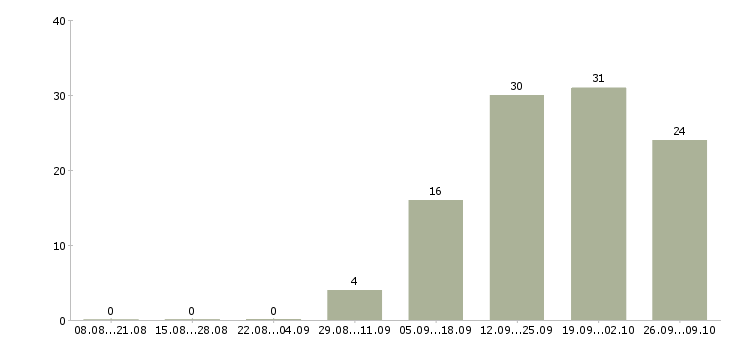 Работа специалист по строительству в Тюмени - Число вакансий в Тюмени по специальности специалист по строительству за 2 месяца