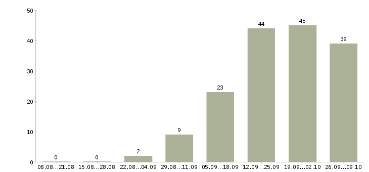 Работа руководитель проекта в Ульяновске - Число вакансий в Ульяновске по специальности руководитель проекта за 2 месяца