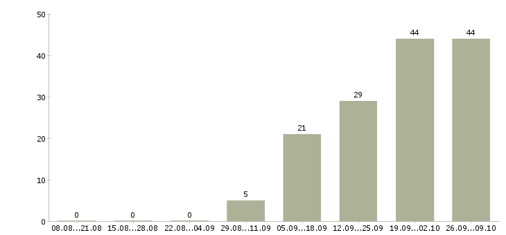 Работа кадровый специалист в Уфе - Число вакансий в Уфе по специальности кадровый специалист за 2 месяца