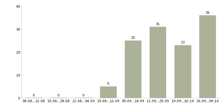 Работа требуются повара в Уфе - Число вакансий в Уфе по специальности требуются повара за 2 месяца