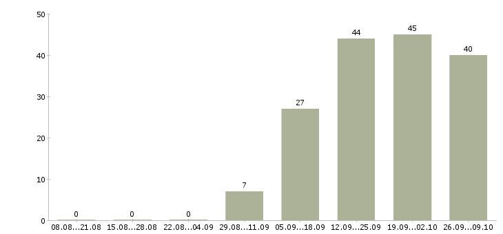 Работа бизнес в интернете в Хабаровске - Число вакансий в Хабаровске по специальности бизнес в интернете за 2 месяца