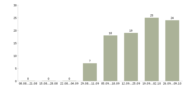 Работа директор проекта в Хабаровске - Число вакансий в Хабаровске по специальности директор проекта за 2 месяца
