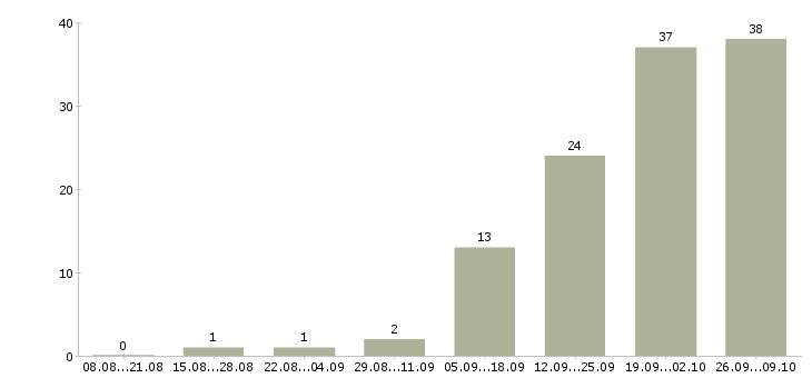 Работа судья в Хабаровске - Число вакансий в Хабаровске по специальности судья за 2 месяца