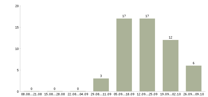 Работа творческим людям в Хабаровске - Число вакансий в Хабаровске по специальности творческим людям за 2 месяца